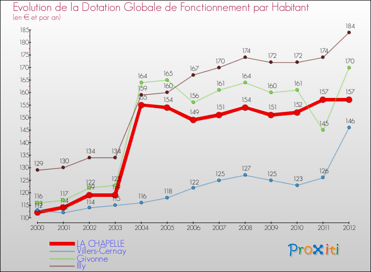 Evolution et montant de la dotation globale de fonctionnement par Habitant pour LA CHAPELLE et les communes proches Comparaison des dotations globales de fonctionnement par habitant pour LA CHAPELLE et les communes voisines