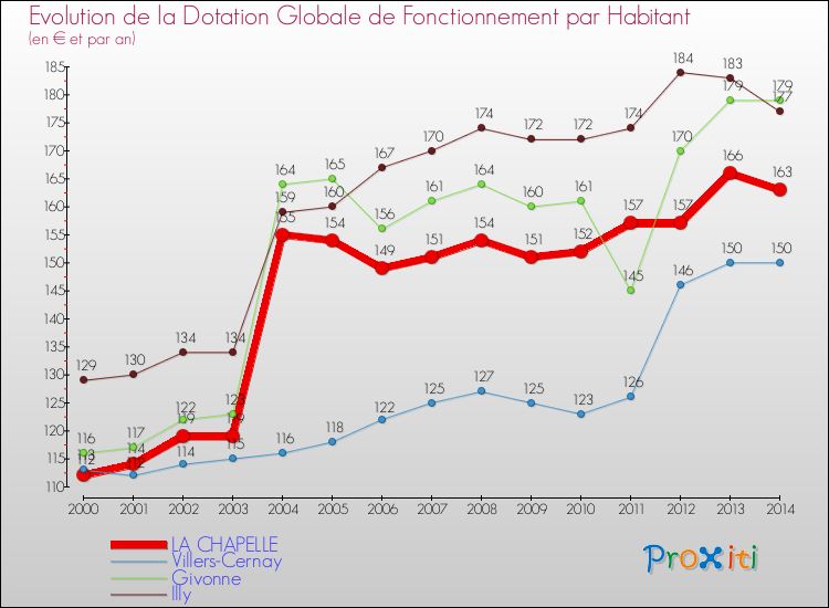 Evolution et montant de la dotation globale de fonctionnement par Habitant pour LA CHAPELLE et les communes proches de 2000 à 2014. Comparaison des dotations globales de fonctionnement par habitant pour LA CHAPELLE et les communes voisines de 2000 à 2014.