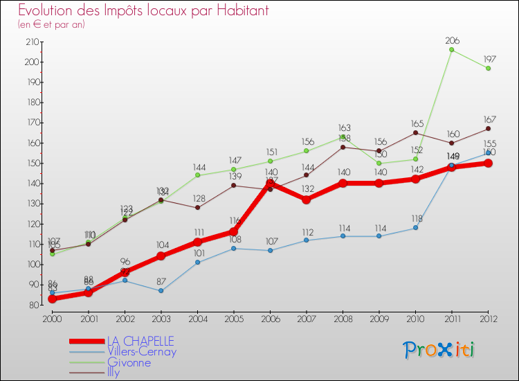 Evolution et montant des impôts locaux par Habitant pour LA CHAPELLE et les communes proches Comparaison des impôts locaux par habitant pour LA CHAPELLE et les communes voisines