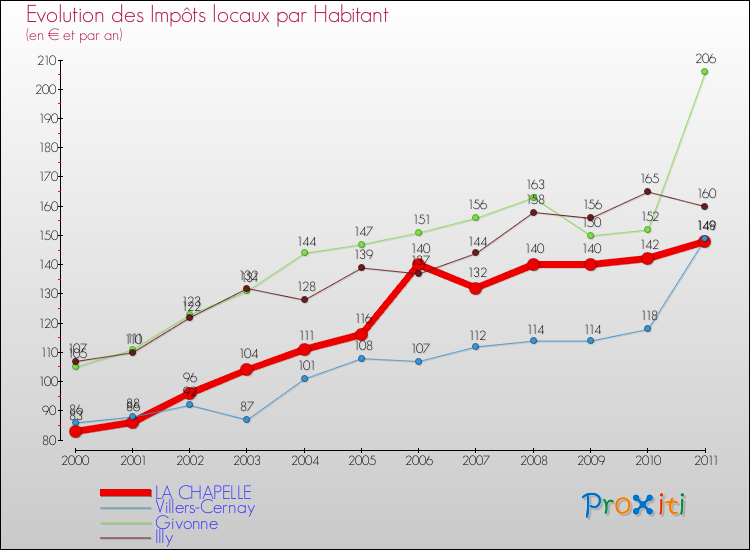 Evolution et montant des impôts locaux par Habitant pour LA CHAPELLE et les communes proches Comparaison des impôts locaux par habitant pour LA CHAPELLE et les communes voisines