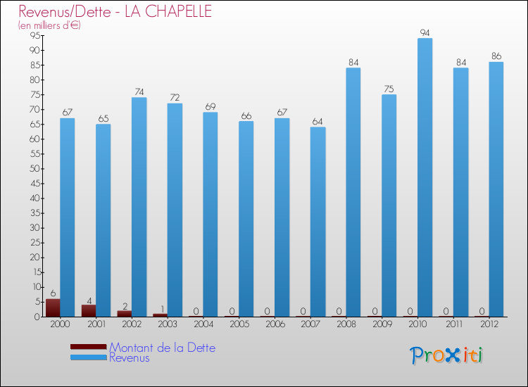 Evolution comparée de la dette et des revenus pour la commune de LA CHAPELLE de 2000 à 2012 Comparaison de la dette et des revenus pour LA CHAPELLE de 2000 à 2012
