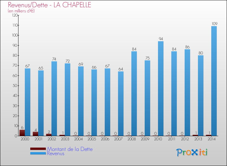 Evolution comparée de la dette et des revenus pour la commune de LA CHAPELLE de 2000 à 2014 Comparaison de la dette et des revenus pour LA CHAPELLE de 2000 à 2014