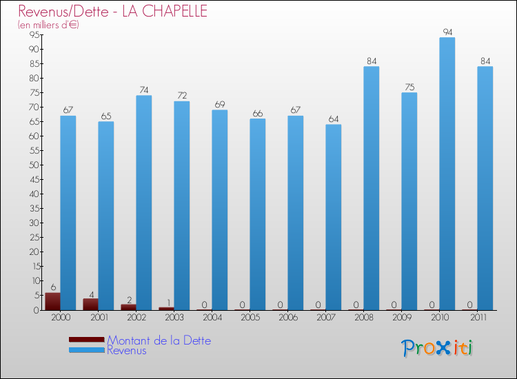 Evolution comparée de la dette et des revenus pour la commune de LA CHAPELLE de 2000 à 2011 Comparaison de la dette et des revenus pour LA CHAPELLE de 2000 à 2011