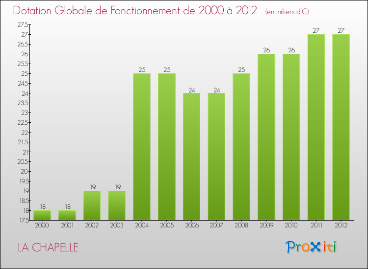 Evolution du montant de la Dotation Globale de Fonctionnement pour la commune de LA CHAPELLE de 2000 à 2012 Evolution du montant de la Dotation Globale de Fonctionnement pour LA CHAPELLE de 2000 à 2012