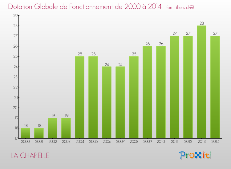 Evolution du montant de la Dotation Globale de Fonctionnement pour la commune de LA CHAPELLE de 2000 à 2014 Evolution du montant de la Dotation Globale de Fonctionnement pour LA CHAPELLE de 2000 à 2014