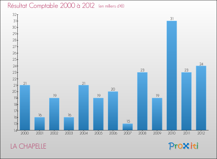 Evolution du résultat comptable pour la commune de LA CHAPELLE de 2000 à 2012 Evolution du résultat comptable pour LA CHAPELLE de 2000 à 2012