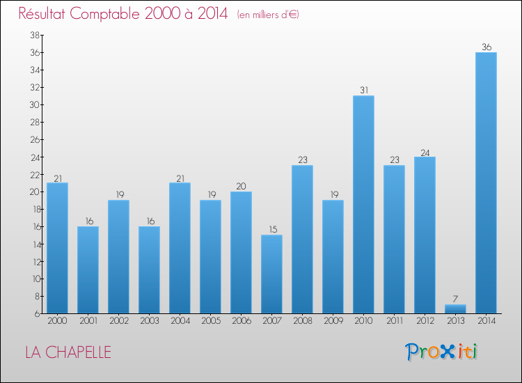 Evolution du résultat comptable pour la commune de LA CHAPELLE de 2000 à 2014 Evolution du résultat comptable pour LA CHAPELLE de 2000 à 2014