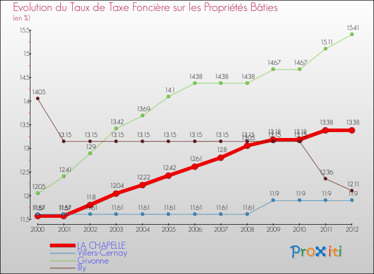 Evolution du taux de la taxe foncière sur le bati pour LA CHAPELLE et les communes proches de 2000 à 2012 Comparaison des taux de taxe foncière sur le bati pour LA CHAPELLE et les communes voisines de 2000 à 2012