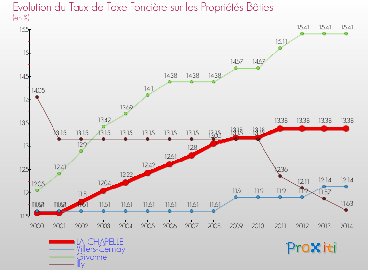 Evolution du taux de la taxe foncière sur le bati pour LA CHAPELLE et les communes proches de 2000 à 2014 Comparaison des taux de taxe foncière sur le bati pour LA CHAPELLE et les communes voisines de 2000 à 2014