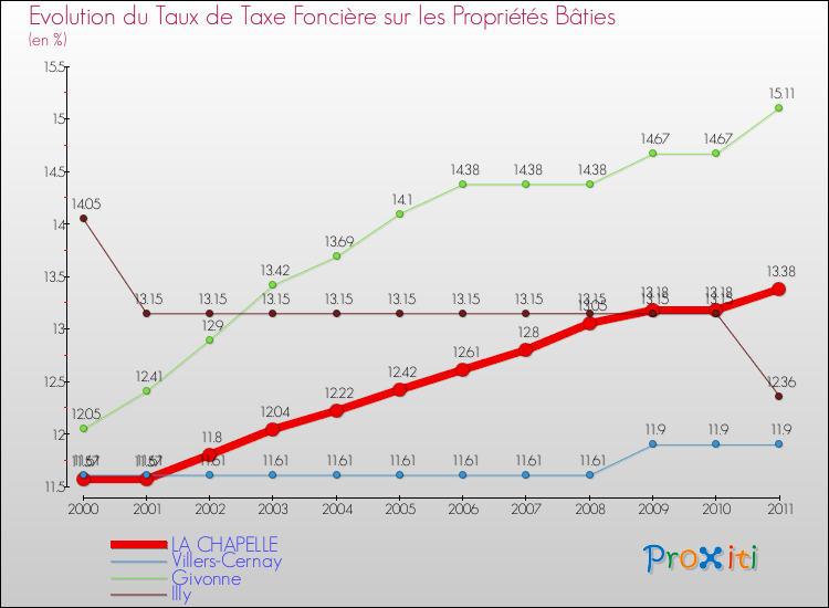 Evolution du taux de la taxe foncière sur le bati pour LA CHAPELLE et les communes proches Comparaison des taux de taxe foncière sur le bati pour LA CHAPELLE et les communes voisines