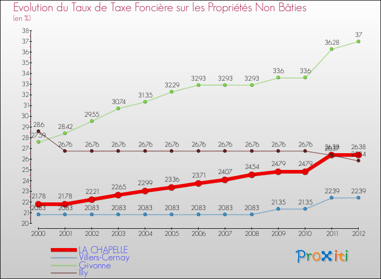 Evolution du taux de la taxe foncière sur les immeubles et terrains non batis pour LA CHAPELLE et les communes proches de 2000 à 2012 Comparaison des taux de la taxe foncière sur les immeubles et terrains non batis pour LA CHAPELLE et les communes voisines de 2000 à 2012