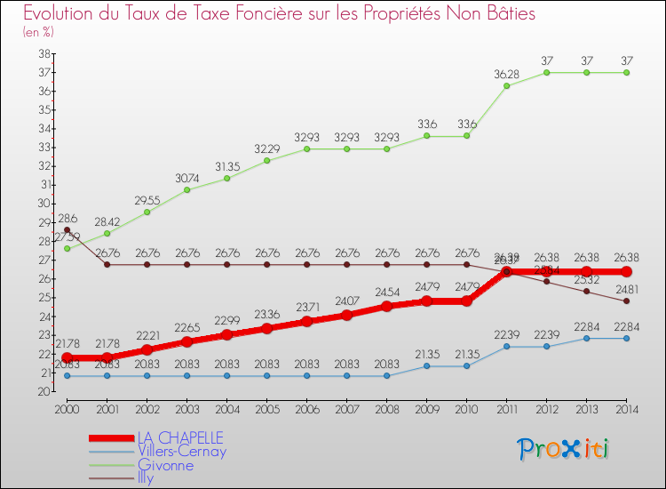 Evolution du taux de la taxe foncière sur les immeubles et terrains non batis pour LA CHAPELLE et les communes proches de 2000 à 2014 Comparaison des taux de la taxe foncière sur les immeubles et terrains non batis pour LA CHAPELLE et les communes voisines de 2000 à 2014