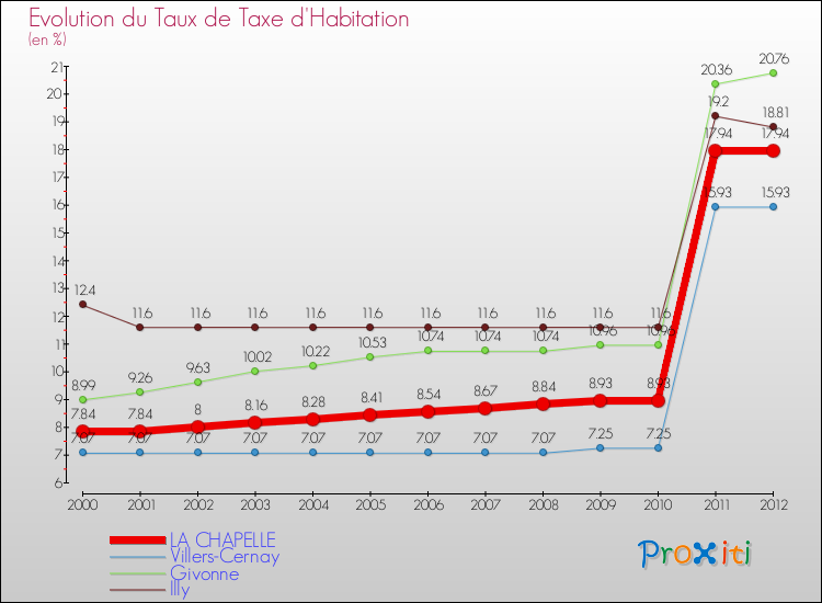 Evolution du taux de la taxe d'habitation pour LA CHAPELLE et les communes proches Comparaison des taux de la taxe d'habitation pour LA CHAPELLE et les communes voisines