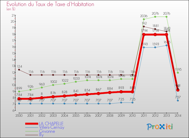Evolution du taux de la taxe d'habitation pour LA CHAPELLE et les communes proches de 2000 à 2014 Comparaison des taux de la taxe d'habitation pour LA CHAPELLE et les communes voisines de 2000 à 2014