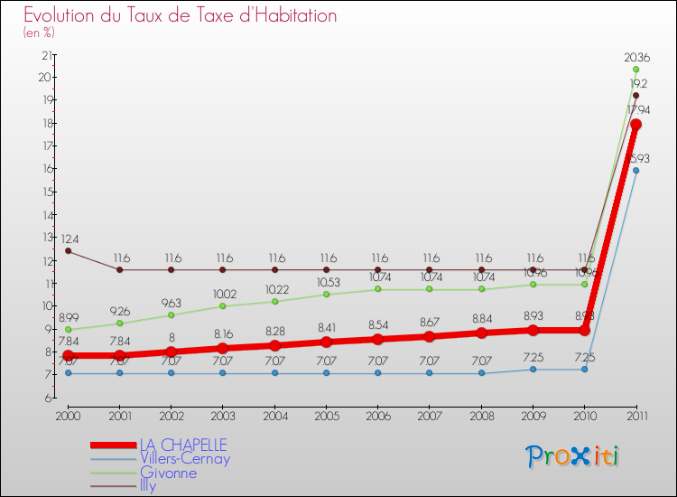 Evolution du taux de la taxe d'habitation pour LA CHAPELLE et les communes proches Comparaison des taux de la taxe d'habitation pour LA CHAPELLE et les communes voisines