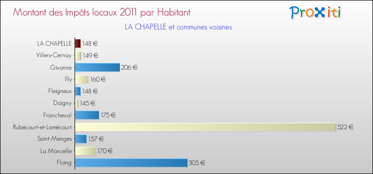 Montant des impôts locaux par Habitant pour LA CHAPELLE et les communes proches Comparaison des impôts locaux par habitant pour LA CHAPELLE et les communes voisines