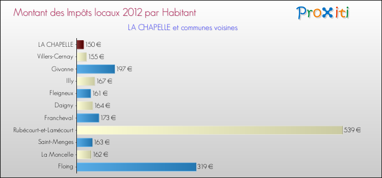 Montant des impôts locaux par Habitant pour LA CHAPELLE et les communes proches Comparaison des impôts locaux par habitant pour LA CHAPELLE et les communes voisines