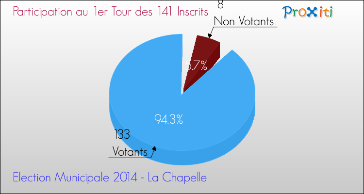 Participation au 1er Tour des Elections Municipales 2014 de la commune de La Chapelle Elections Municipales 2014 - Participation au 1er Tour pour la commune de La Chapelle