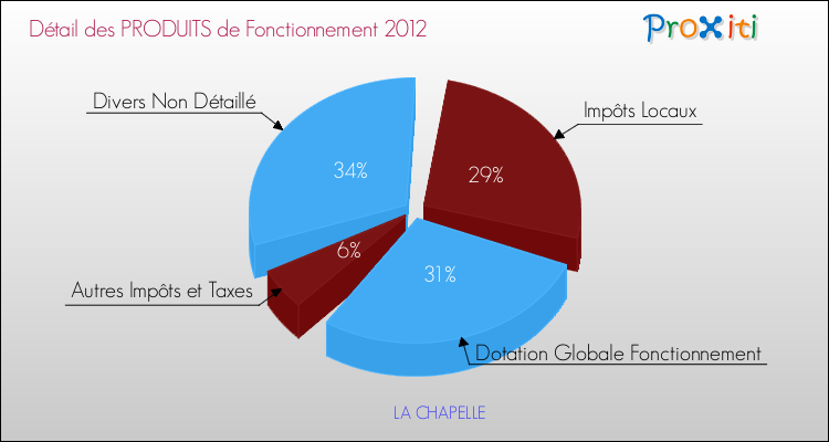 Décomposition du Budget de Fonctionnement 2012 de la commune de LA CHAPELLE Budget de Fonctionnement 2012 pour la commune de LA CHAPELLE