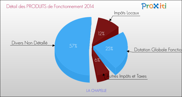 Décomposition du Budget de Fonctionnement 2014 de la commune de LA CHAPELLE Budget de Fonctionnement 2014 pour la commune de LA CHAPELLE