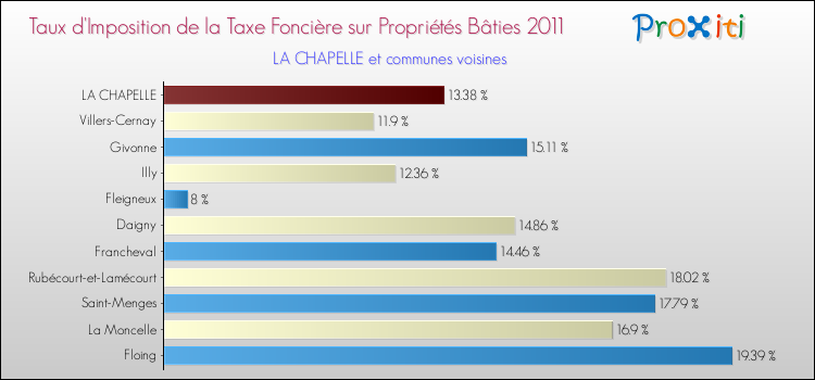 Taux d'imposition de la taxe foncière sur le bati 2011 pour LA CHAPELLE et les communes proches Comparaison des taux d'imposition de la taxe foncière sur le bati 2011 pour LA CHAPELLE et les communes voisines