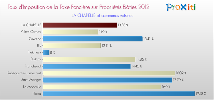 Taux d'imposition de la taxe foncière sur le bati 2012 pour LA CHAPELLE et les communes proches Comparaison des taux d'imposition de la taxe foncière sur le bati 2012 pour LA CHAPELLE et les communes voisines