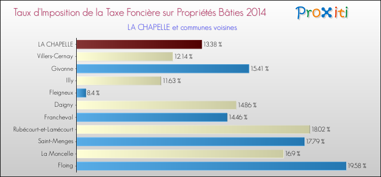 Taux d'imposition de la taxe foncière sur le bati 2014 pour LA CHAPELLE et les communes proches Comparaison des taux d'imposition de la taxe foncière sur le bati 2014 pour LA CHAPELLE et les communes voisines