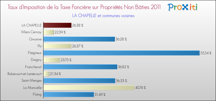 Taux d'imposition de la taxe foncière sur les immeubles et terrains non batis 2011 pour LA CHAPELLE et les communes proches Comparaison des taux d'imposition de la taxe foncière sur les immeubles et terrains non batis 2011 pour LA CHAPELLE et les communes voisines