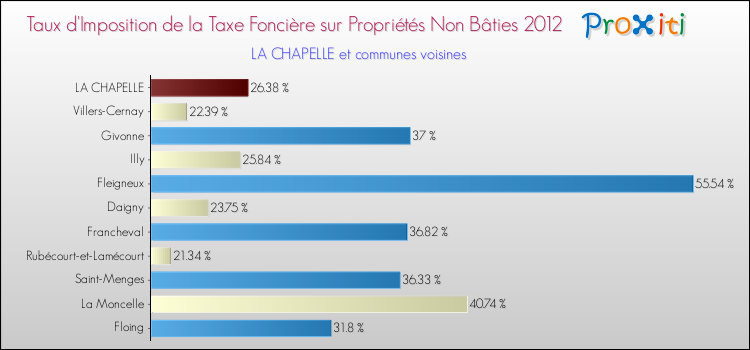 Taux d'imposition de la taxe foncière sur les immeubles et terrains non batis 2012 pour LA CHAPELLE et les communes proches Comparaison des taux d'imposition de la taxe foncière sur les immeubles et terrains non batis 2012 pour LA CHAPELLE et les communes voisines