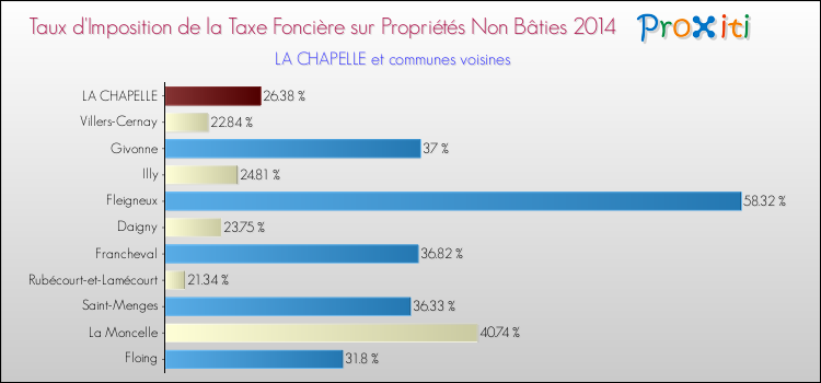 Taux d'imposition de la taxe foncière sur les immeubles et terrains non batis 2014 pour LA CHAPELLE et les communes proches Comparaison des taux d'imposition de la taxe foncière sur les immeubles et terrains non batis 2014 pour LA CHAPELLE et les communes voisines