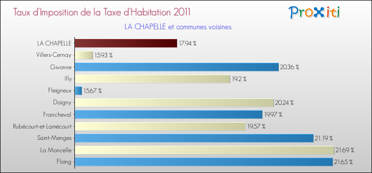 Taux d'imposition de la taxe d'habitation 2011 pour LA CHAPELLE et les communes proches Comparaison des taux d'imposition de la taxe d'habitation 2011 pour LA CHAPELLE et les communes voisines