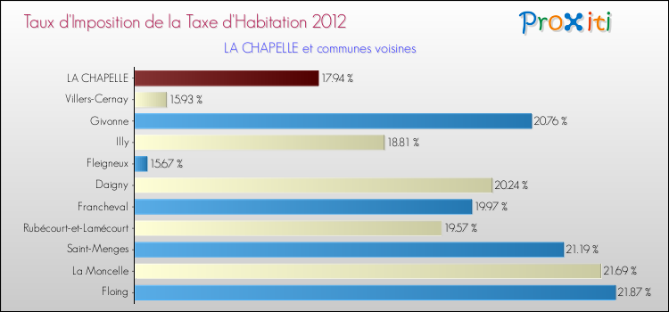 Taux d'imposition de la taxe d'habitation 2012 pour LA CHAPELLE et les communes proches Comparaison des taux d'imposition de la taxe d'habitation 2012 pour LA CHAPELLE et les communes voisines