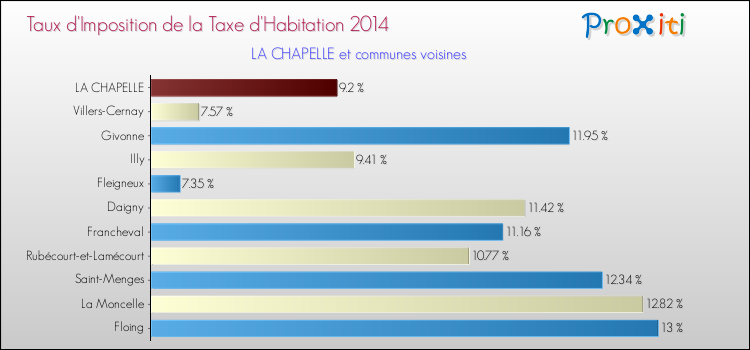 Taux d'imposition de la taxe d'habitation 2014 pour LA CHAPELLE et les communes proches Comparaison des taux d'imposition de la taxe d'habitation 2014 pour LA CHAPELLE et les communes voisines
