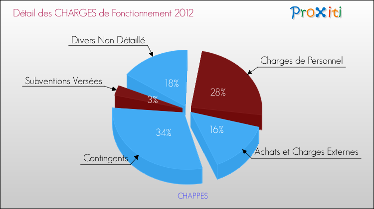 Décomposition des Charges de Fonctionnement 2012 de la commune de CHAPPES Charges de Fonctionnement 2012 pour la commune de CHAPPES
