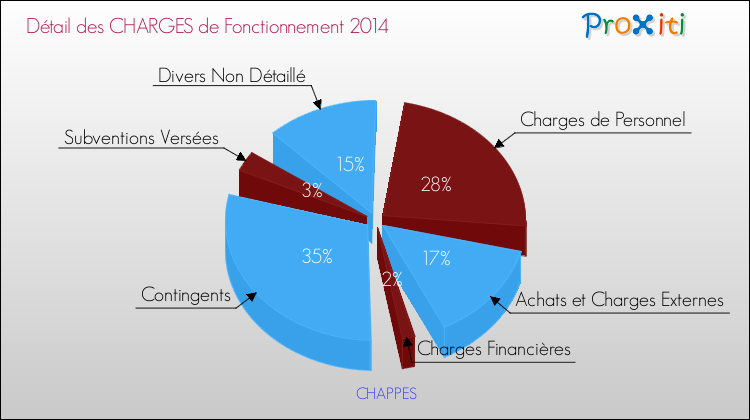 Décomposition des Charges de Fonctionnement 2014 de la commune de CHAPPES Charges de Fonctionnement 2014 pour la commune de CHAPPES