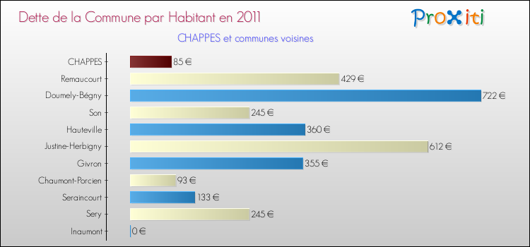 Dette par habitant de la commune en 2011 pour CHAPPES et les communes proches Comparaison de la dette par habitant de la commune en 2011 pour CHAPPES et les communes voisines