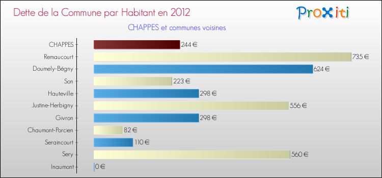 Dette par habitant de la commune en 2012 pour CHAPPES et les communes proches Comparaison de la dette par habitant de la commune en 2012 pour CHAPPES et les communes voisines
