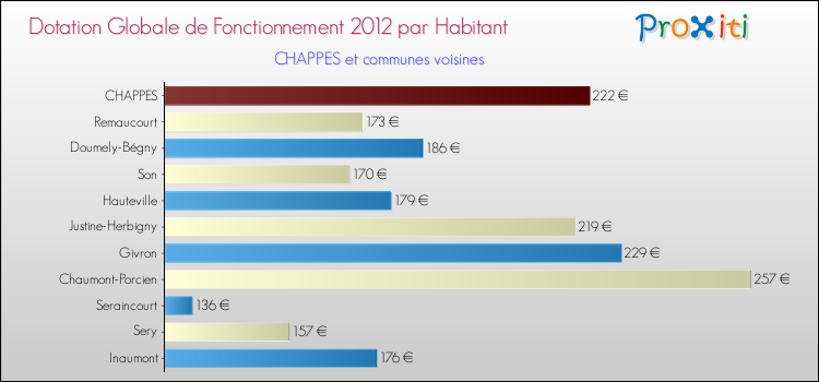 Montant des dotations globales de fonctionnement DGF par Habitant pour CHAPPES et les communes proches Comparaison des des dotations globales de fonctionnement DGF par habitant pour CHAPPES et les communes voisines