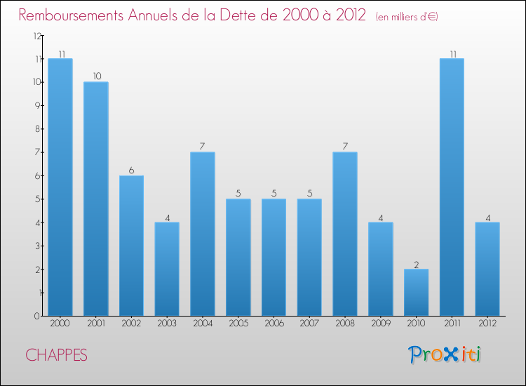 Evolution de l'annuité de la dette pour la commune de CHAPPES de 2000 à 2012 Annuités de la dette pour CHAPPES de 2000 à 2012