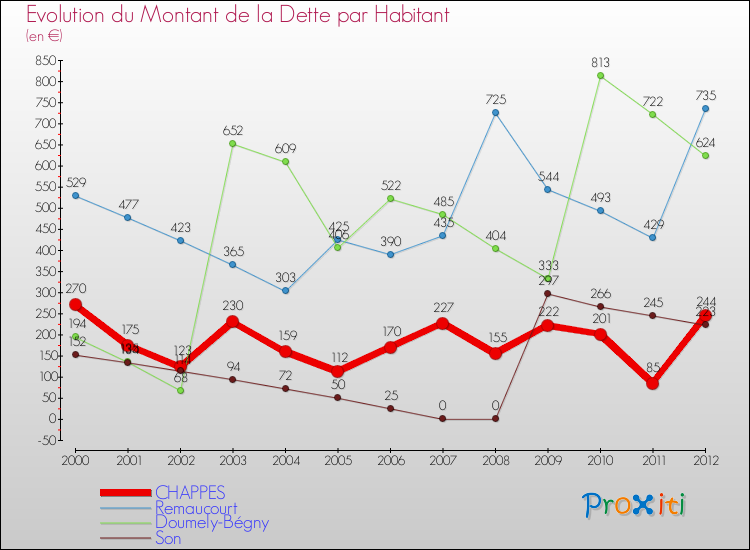 Evolution de la dette par habitant pour la commune de CHAPPES et les communes proches de 2000 à 2012 Comparaison de la dette par habitant pour CHAPPES et les communes voisines de 2000 à 2012