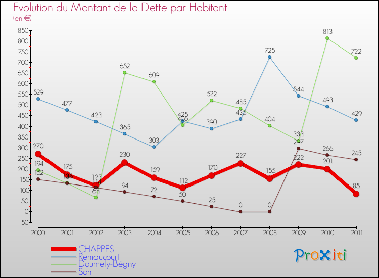 Evolution de la dette par habitant pour la commune de CHAPPES et les communes proches Comparaison de la dette par habitant pour CHAPPES et les communes voisines