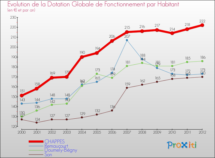Evolution et montant de la dotation globale de fonctionnement par Habitant pour CHAPPES et les communes proches Comparaison des dotations globales de fonctionnement par habitant pour CHAPPES et les communes voisines