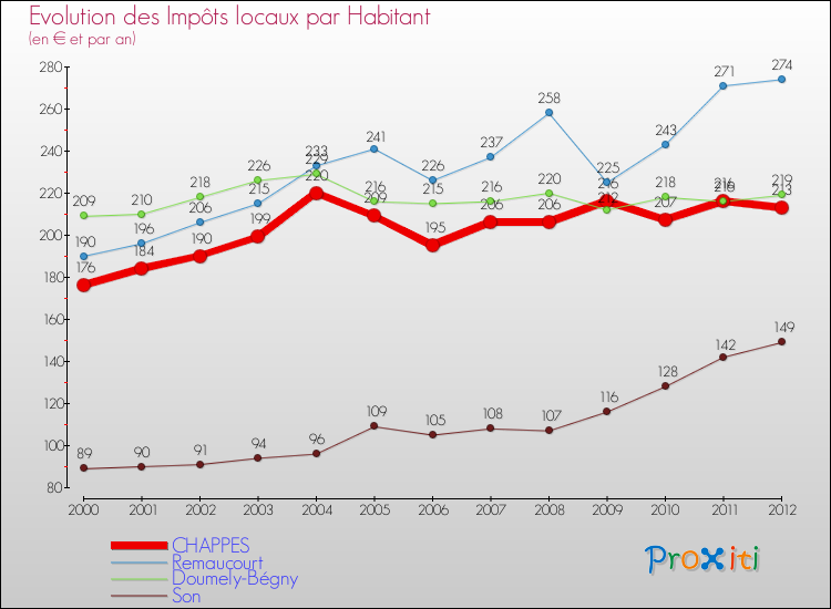 Evolution et montant des impôts locaux par Habitant pour CHAPPES et les communes proches Comparaison des impôts locaux par habitant pour CHAPPES et les communes voisines