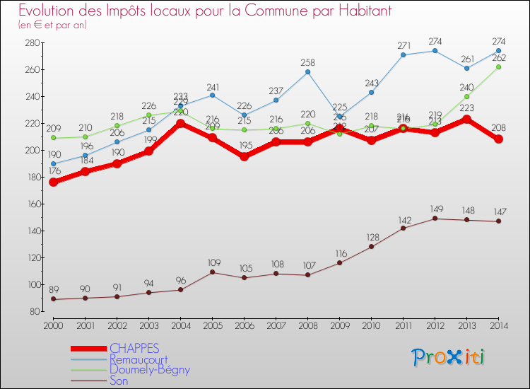 Evolution et montant des impôts locaux par Habitant pour CHAPPES et les communes proches de 2000 à 2014 Comparaison des impôts locaux par habitant pour CHAPPES et les communes voisines de 2000 à 2014
