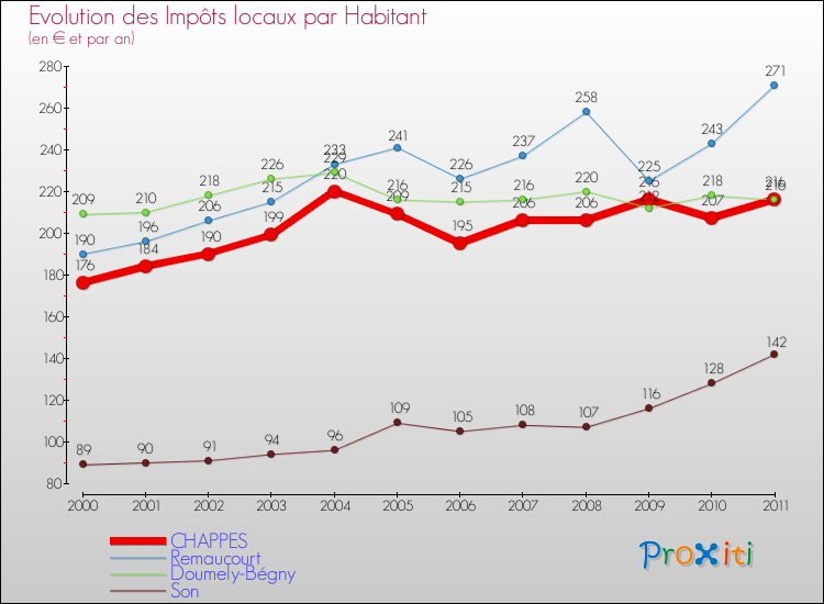 Evolution et montant des impôts locaux par Habitant pour CHAPPES et les communes proches Comparaison des impôts locaux par habitant pour CHAPPES et les communes voisines