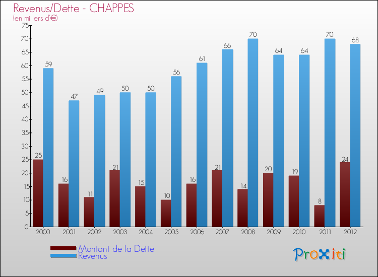 Evolution comparée de la dette et des revenus pour la commune de CHAPPES de 2000 à 2012 Comparaison de la dette et des revenus pour CHAPPES de 2000 à 2012