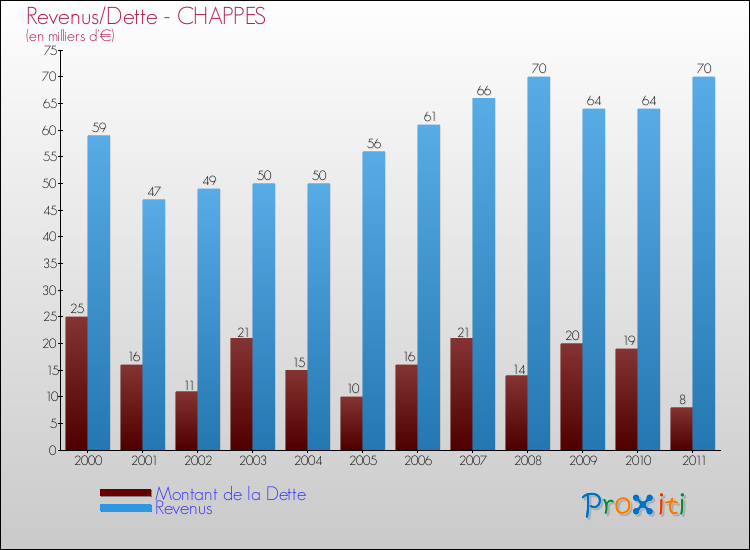 Evolution comparée de la dette et des revenus pour la commune de CHAPPES de 2000 à 2011 Comparaison de la dette et des revenus pour CHAPPES de 2000 à 2011