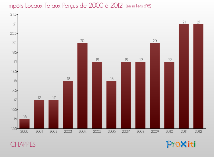 Evolution des Impôts Locaux pour la commune de CHAPPES de 2000 à 2012 Evolution des Impôts Locaux pour CHAPPES de 2000 à 2012
