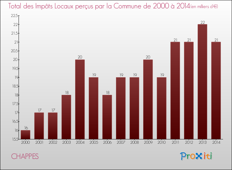 Evolution des Impôts Locaux pour la commune de CHAPPES de 2000 à 2014 Evolution des Impôts Locaux pour CHAPPES de 2000 à 2014