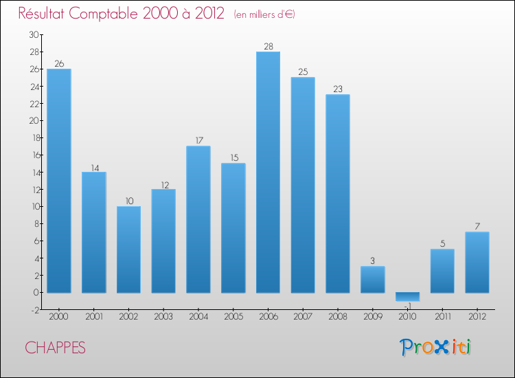 Evolution du résultat comptable pour la commune de CHAPPES de 2000 à 2012 Evolution du résultat comptable pour CHAPPES de 2000 à 2012